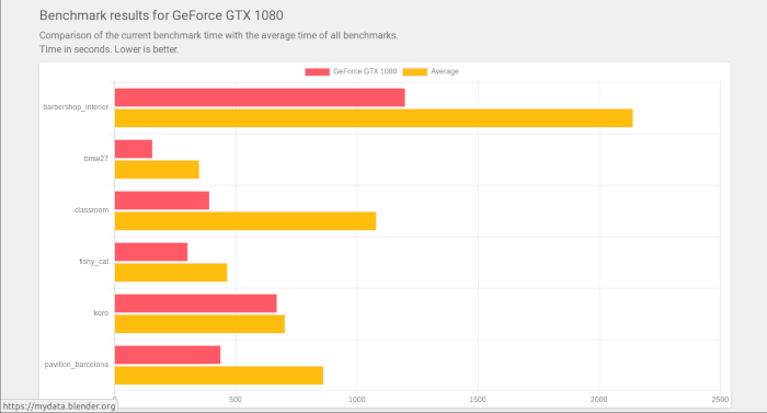 Benchmark Results GPU