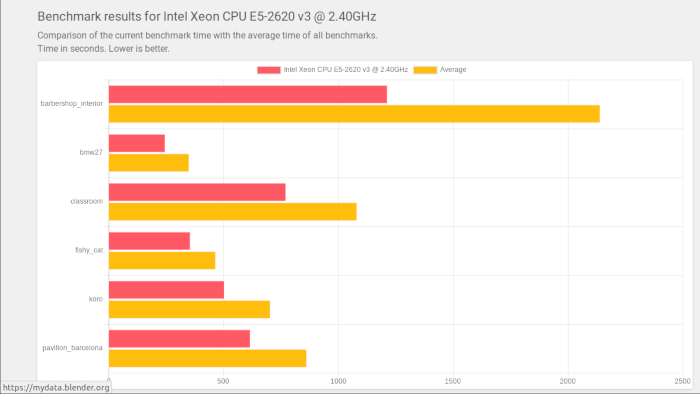 Benchmark Results CPU