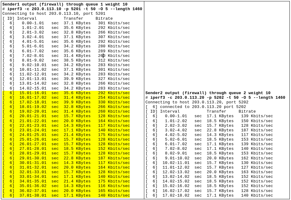 Testing Separate Static Queues and Pipes Equally Weighted. Refer to paragraphs below.