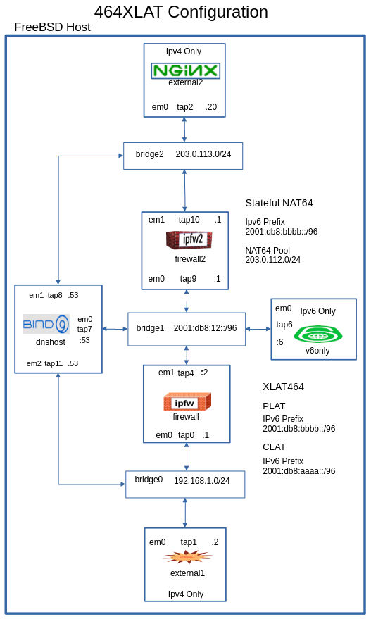 *ipfw* 464XLAT Design. Refer to paragraphs below.