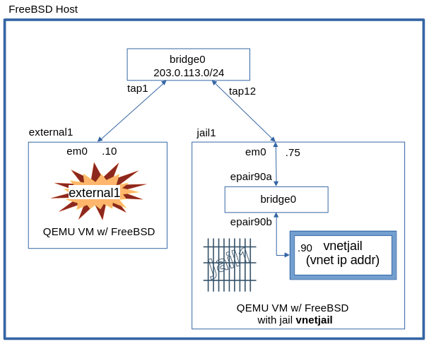 Jail With VNET Based Networking. Refer to paragraphs below.