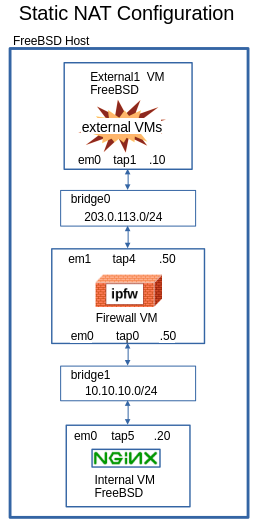 Setting Up Simple NAT. Refer to paragraphs below.
