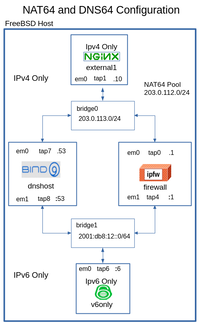 Setting Up NAT64 and DNS64. Refer to paragraphs below.