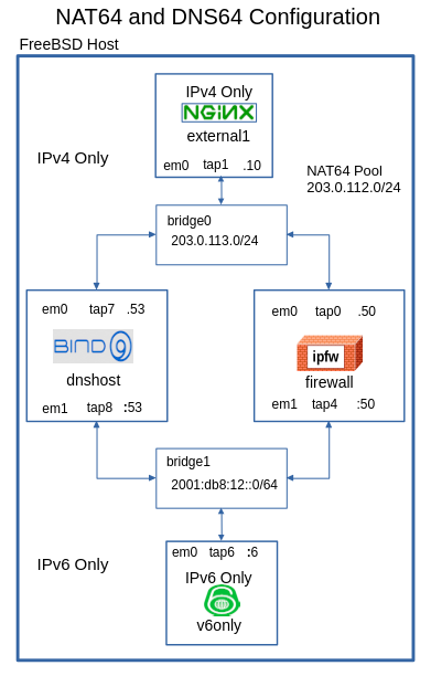 Network Setup for NAT64 and DNS64 Examples. Refer to paragraphs below.