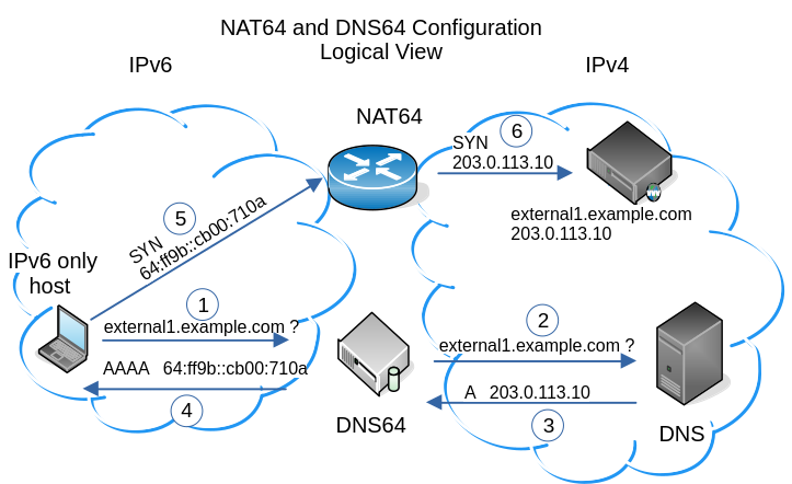 Logical View of NAT64 and DNS64. Refer to paragraphs below.