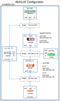 Setting Up 464XLAT. Refer to paragraphs below.