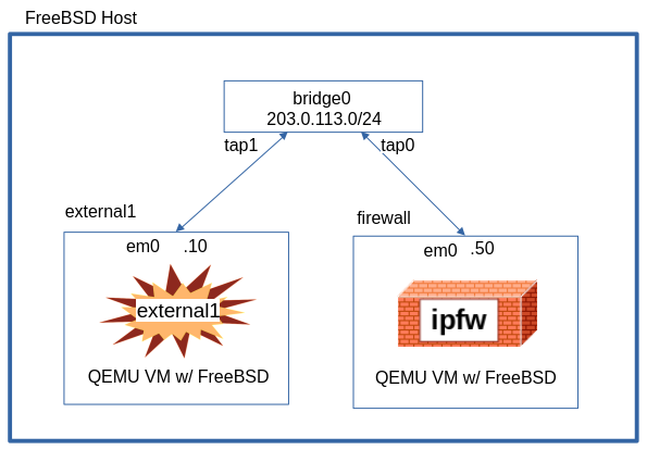 *ipfw*, *external1*, and *firewall* VMs With Special Use addresses. Refer to paragraphs below.
