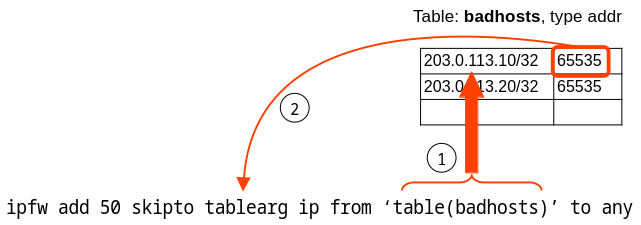 *tablearg* Keyword Used in a Rule. Refer to paragraphs below.