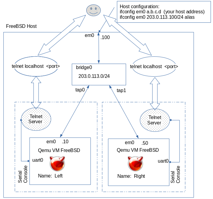 Figure 1: Qemu Setup on FreeBSD Host